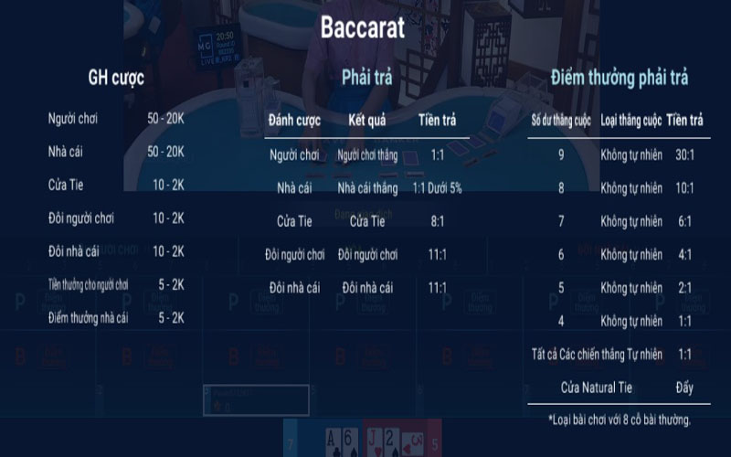 Nguyên tắc trả thưởng dành cho Bonus Baccarat tại One88